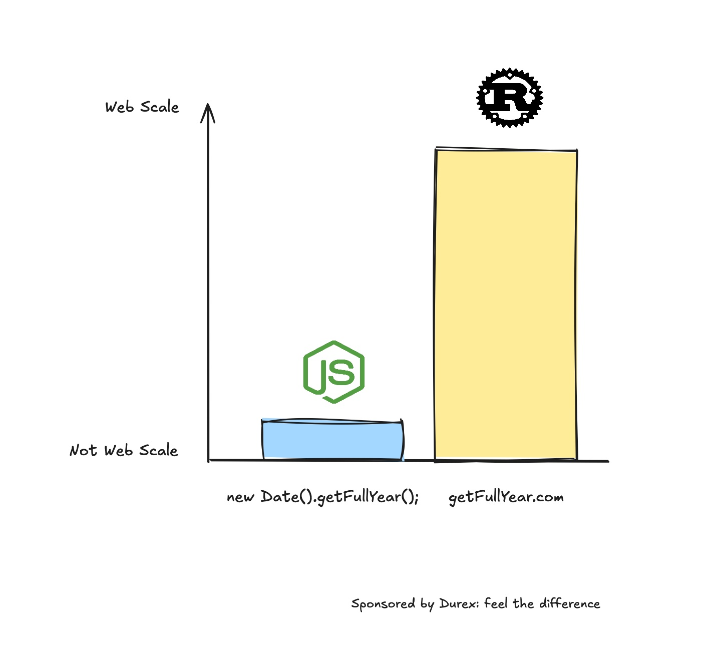 Benchmark Chart showing getfullyear.com is web scale